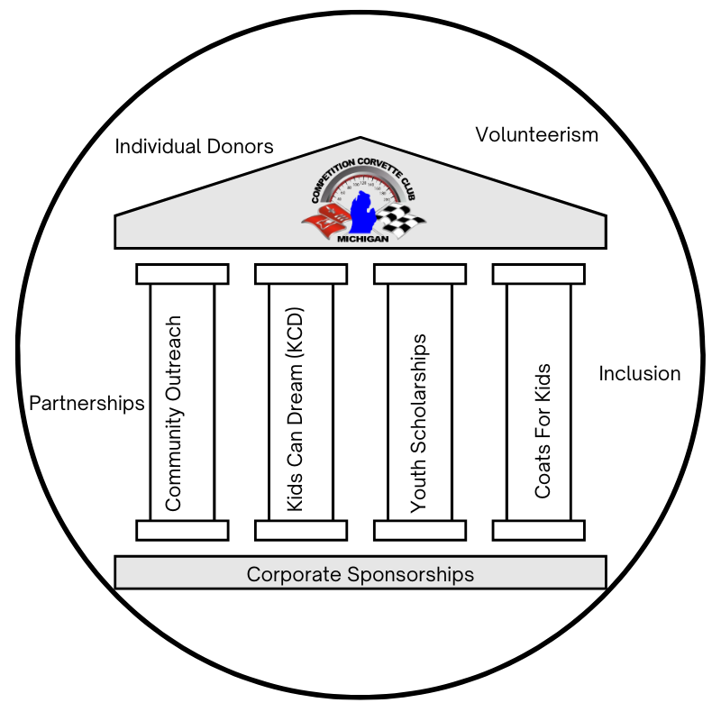 CCCoM Community